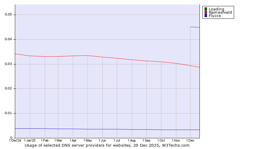 Historical trends in the usage of Loading vs. Nameshield vs. Fluccs