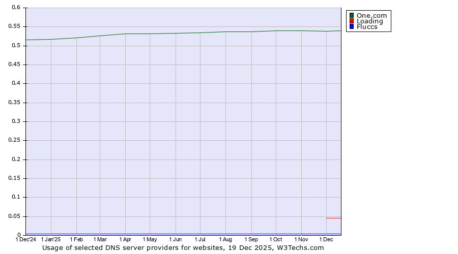 Historical trends in the usage of One.com vs. Loading vs. Fluccs