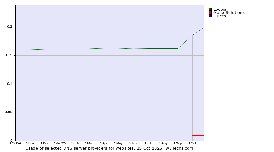 Historical trends in the usage of Loopia vs. Mono Solutions vs. Fluccs