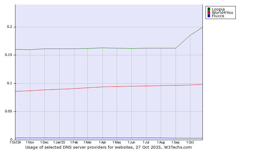 Historical trends in the usage of Loopia vs. World4You vs. Fluccs