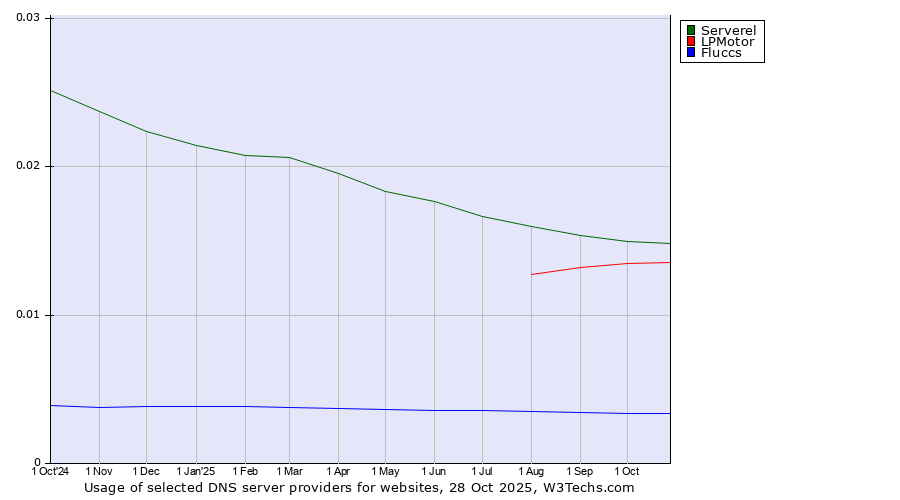 Historical trends in the usage of Serverel vs. LPMotor vs. Fluccs