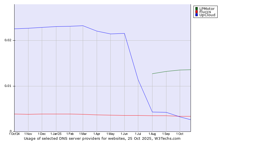 Historical trends in the usage of LPMotor vs. Fluccs vs. UpCloud