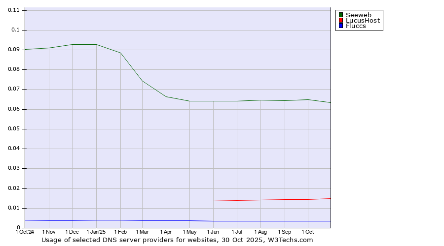 Historical trends in the usage of Seeweb vs. LucusHost vs. Fluccs