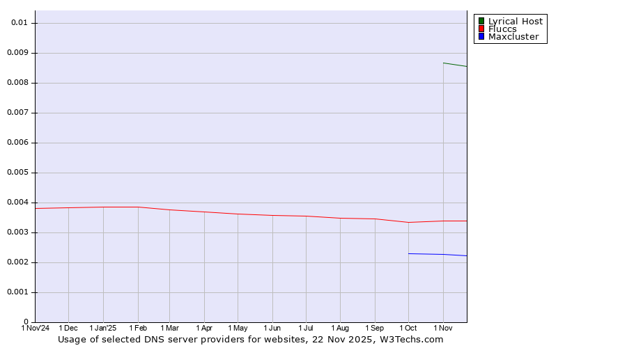 Historical trends in the usage of Lyrical Host vs. Fluccs vs. Maxcluster
