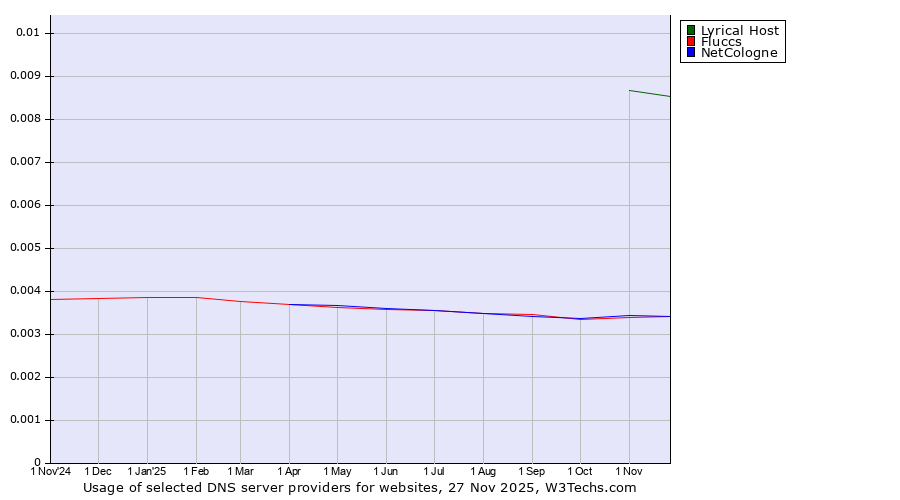 Historical trends in the usage of Lyrical Host vs. Fluccs vs. NetCologne