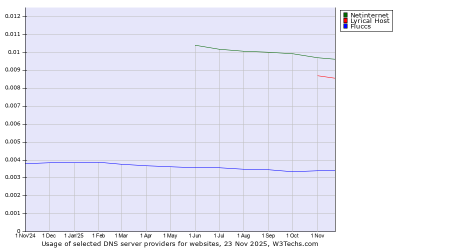 Historical trends in the usage of Netinternet vs. Lyrical Host vs. Fluccs