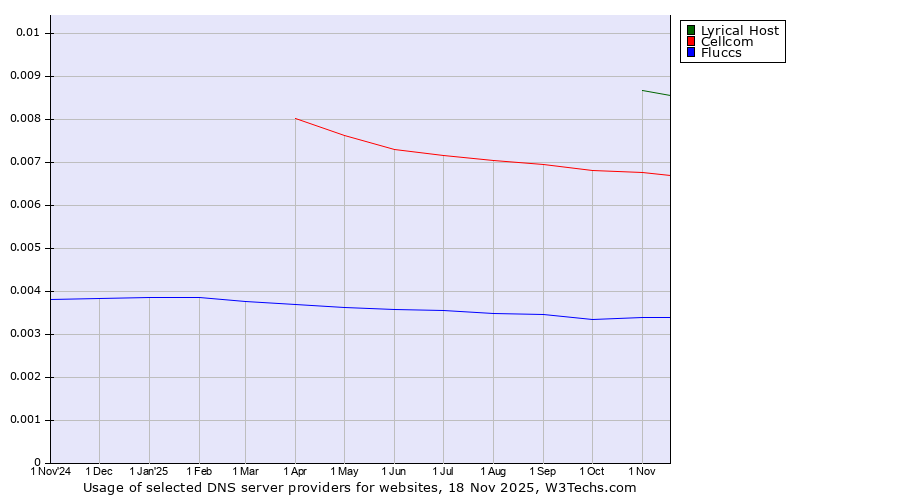Historical trends in the usage of Lyrical Host vs. Cellcom vs. Fluccs