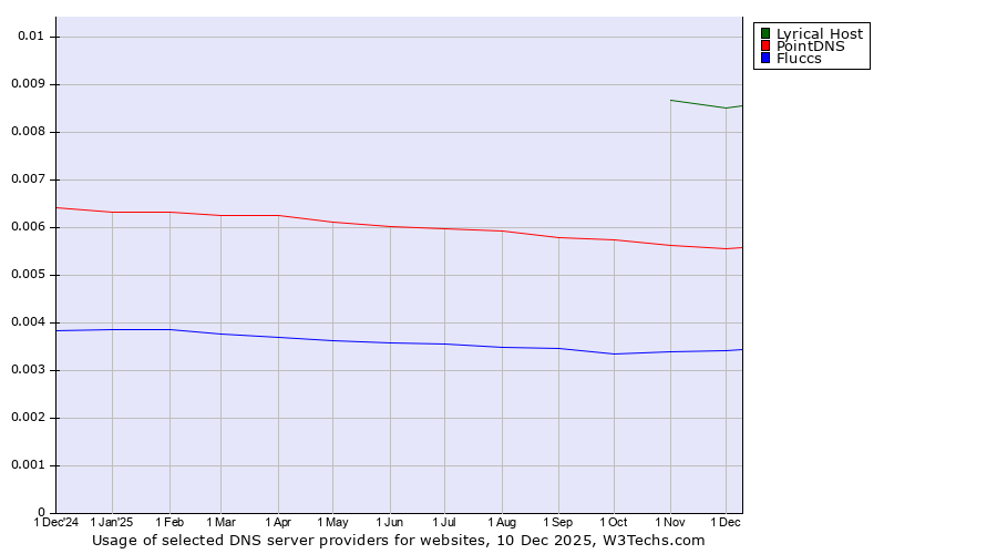 Historical trends in the usage of Lyrical Host vs. PointDNS vs. Fluccs
