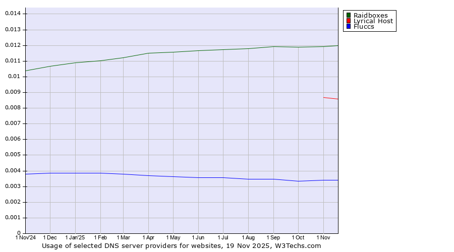 Historical trends in the usage of Raidboxes vs. Lyrical Host vs. Fluccs