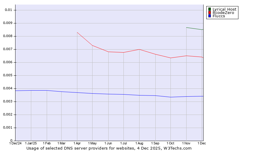 Historical trends in the usage of Lyrical Host vs. RcodeZero vs. Fluccs