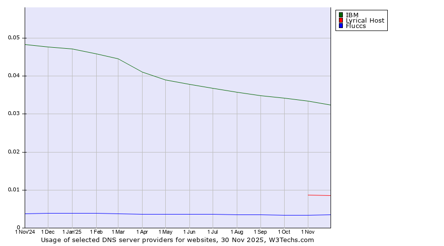 Historical trends in the usage of IBM vs. Lyrical Host vs. Fluccs