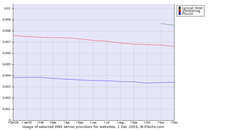 Historical trends in the usage of Lyrical Host vs. VSHosting vs. Fluccs