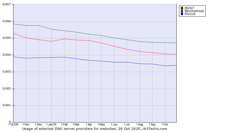 Historical trends in the usage of M247 vs. MochaHost vs. Fluccs