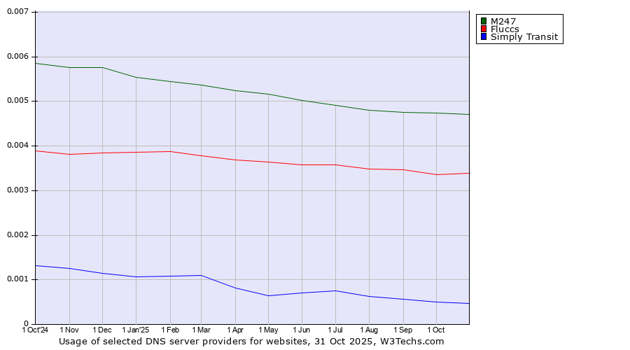 Historical trends in the usage of M247 vs. Fluccs vs. Simply Transit