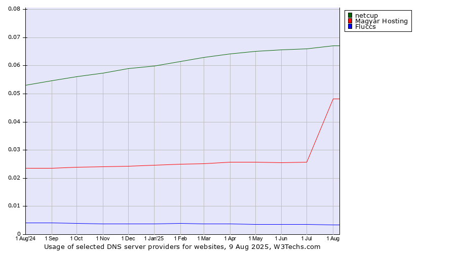 Historical trends in the usage of netcup vs. Magyar Hosting vs. Fluccs