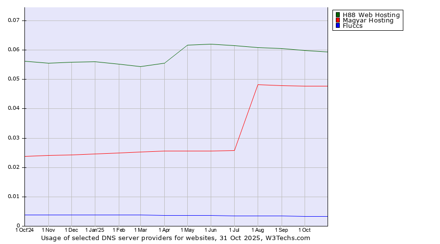 Historical trends in the usage of H88 Web Hosting vs. Magyar Hosting vs. Fluccs