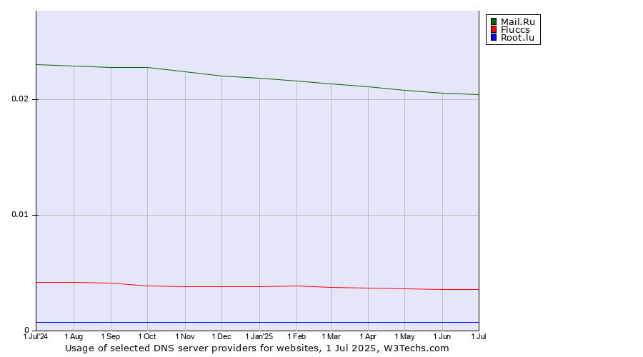 Historical trends in the usage of Mail.Ru vs. Fluccs vs. Root.lu