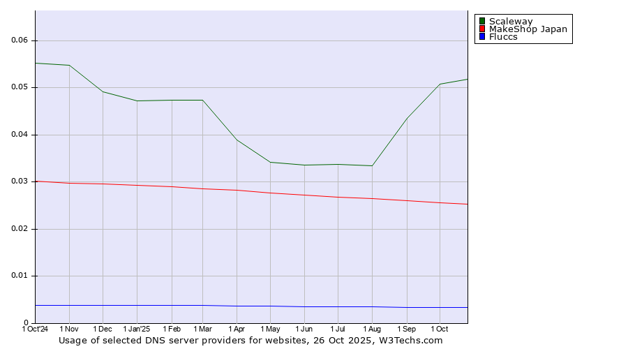 Historical trends in the usage of Scaleway vs. MakeShop Japan vs. Fluccs