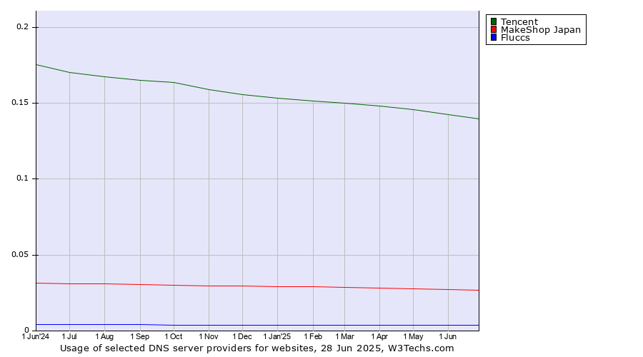 Historical trends in the usage of Tencent vs. MakeShop Japan vs. Fluccs
