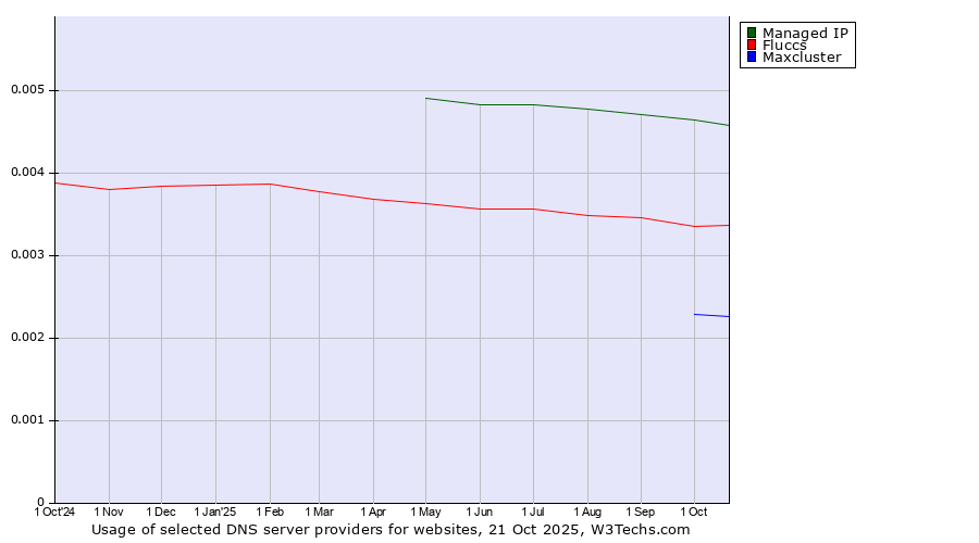Historical trends in the usage of Managed IP vs. Fluccs vs. Maxcluster