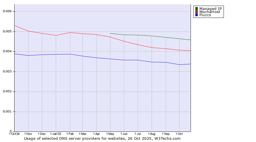 Historical trends in the usage of Managed IP vs. MochaHost vs. Fluccs