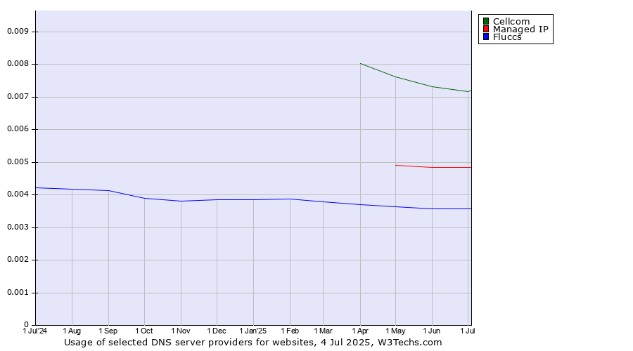 Historical trends in the usage of Cellcom vs. Managed IP vs. Fluccs