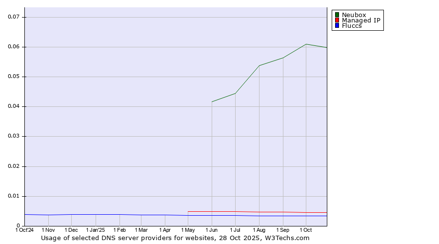 Historical trends in the usage of Neubox vs. Managed IP vs. Fluccs