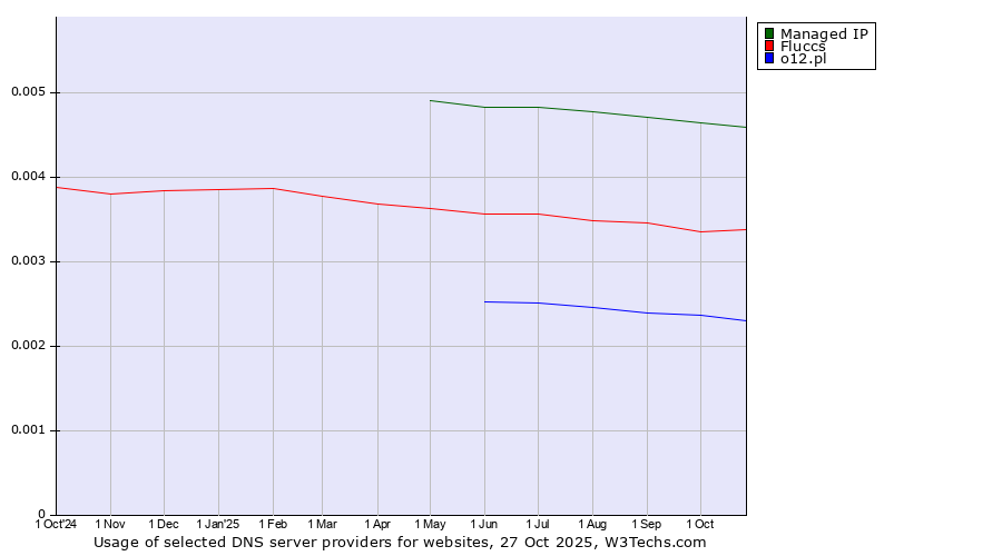 Historical trends in the usage of Managed IP vs. Fluccs vs. o12.pl