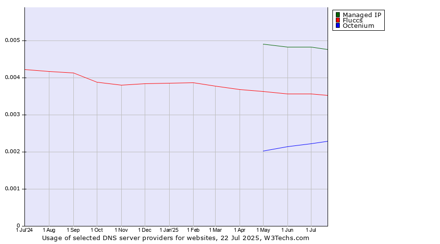 Historical trends in the usage of Managed IP vs. Fluccs vs. Octenium