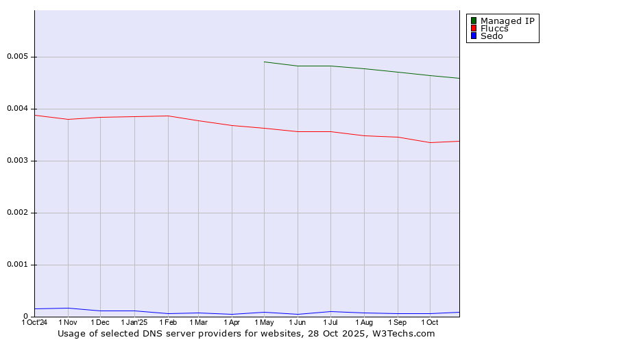 Historical trends in the usage of Managed IP vs. Fluccs vs. Sedo