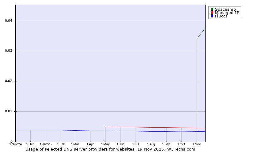 Historical trends in the usage of Spaceship vs. Managed IP vs. Fluccs