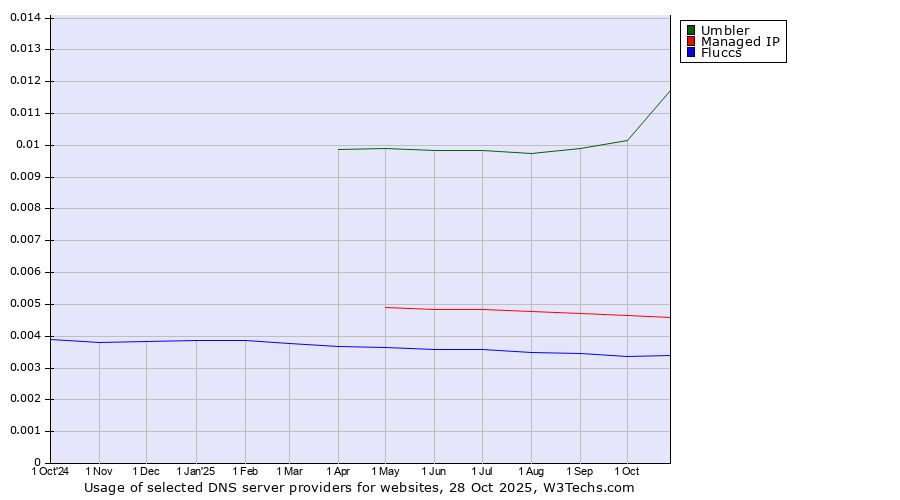 Historical trends in the usage of Umbler vs. Managed IP vs. Fluccs