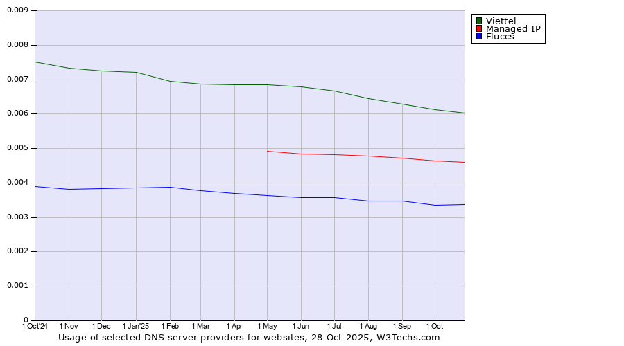 Historical trends in the usage of Viettel vs. Managed IP vs. Fluccs