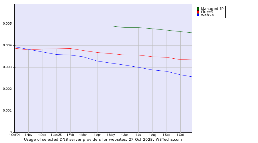 Historical trends in the usage of Managed IP vs. Fluccs vs. Web24