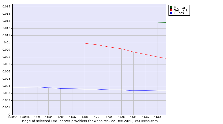 Historical trends in the usage of Manitu vs. Netmark vs. Fluccs