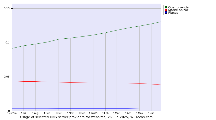 Historical trends in the usage of Openprovider vs. MarkMonitor vs. Fluccs