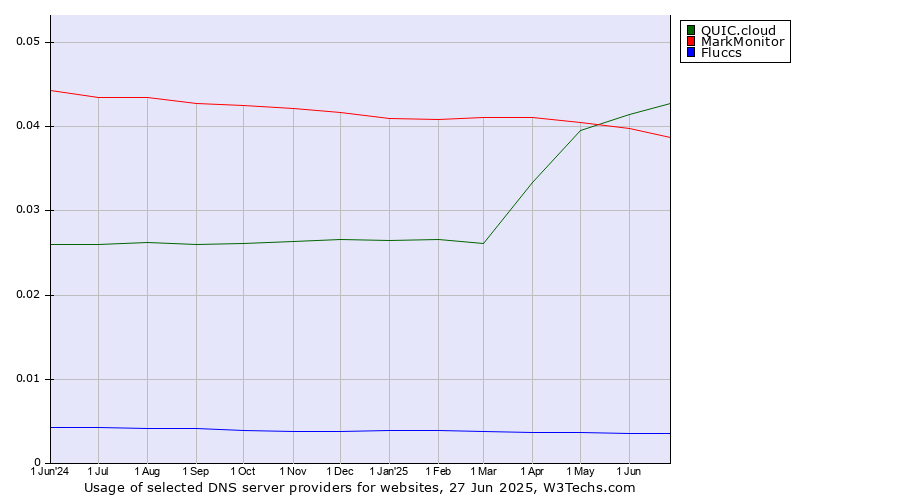 Historical trends in the usage of QUIC.cloud vs. MarkMonitor vs. Fluccs