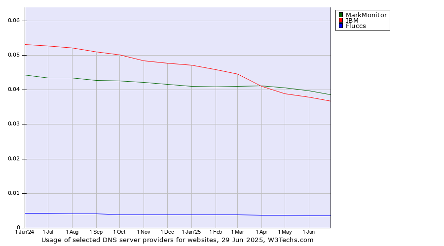 Historical trends in the usage of MarkMonitor vs. IBM vs. Fluccs
