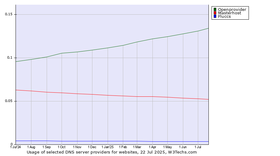 Historical trends in the usage of Openprovider vs. Masterhost vs. Fluccs