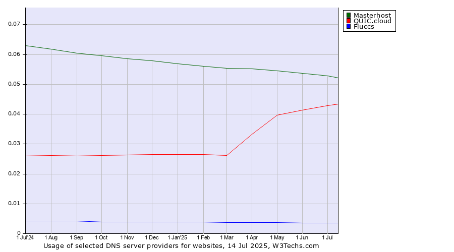 Historical trends in the usage of Masterhost vs. QUIC.cloud vs. Fluccs