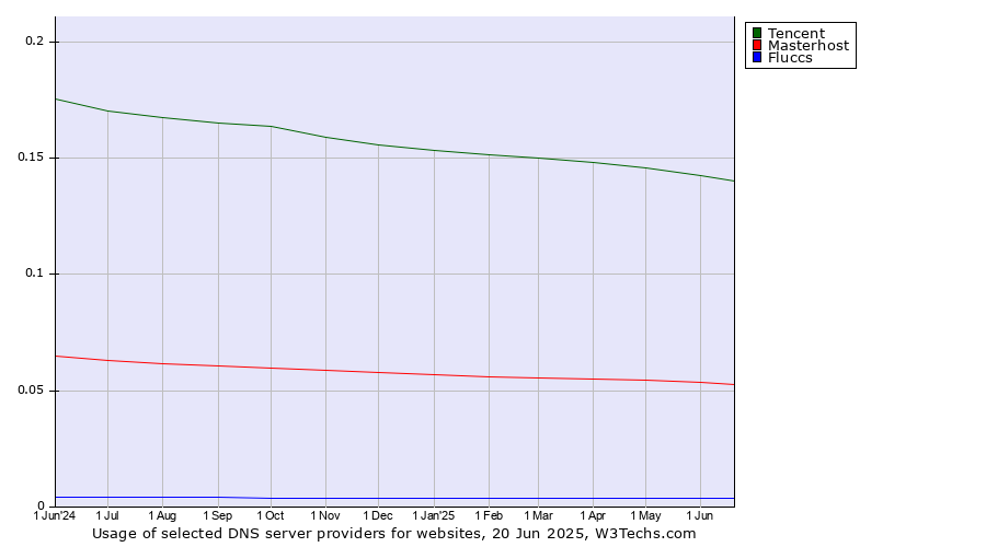 Historical trends in the usage of Tencent vs. Masterhost vs. Fluccs