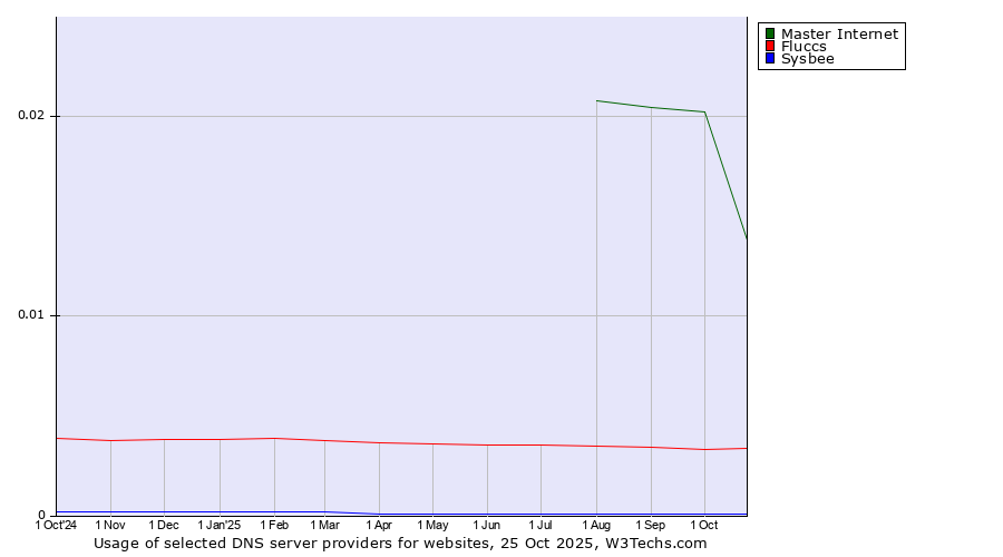 Historical trends in the usage of Master Internet vs. Fluccs vs. Sysbee