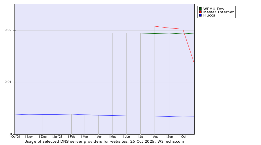Historical trends in the usage of WPMU Dev vs. Master Internet vs. Fluccs