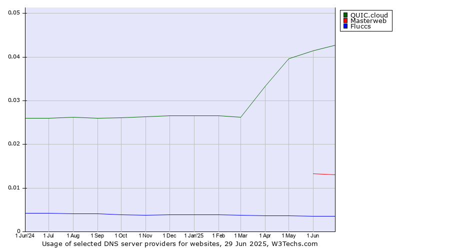 Historical trends in the usage of QUIC.cloud vs. Masterweb vs. Fluccs