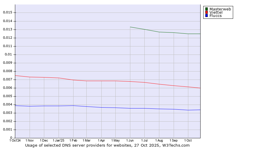Historical trends in the usage of Masterweb vs. Viettel vs. Fluccs
