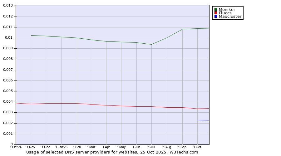 Historical trends in the usage of Moniker vs. Fluccs vs. Maxcluster