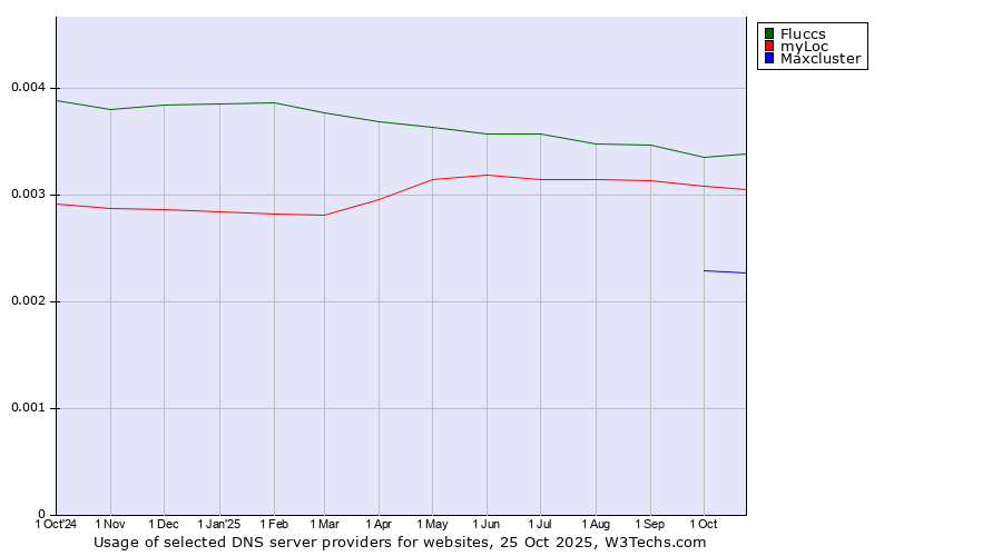 Historical trends in the usage of Fluccs vs. myLoc vs. Maxcluster