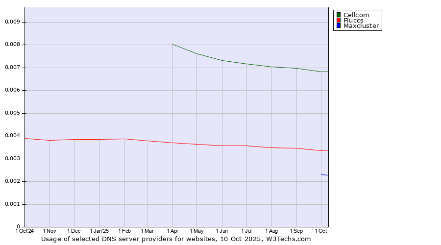 Historical trends in the usage of Cellcom vs. Fluccs vs. Maxcluster