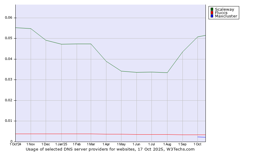 Historical trends in the usage of Scaleway vs. Fluccs vs. Maxcluster