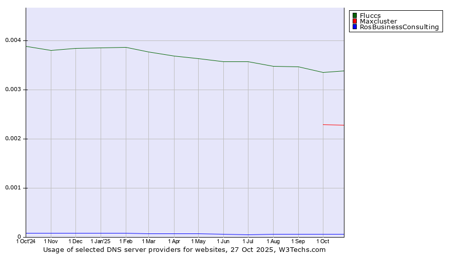 Historical trends in the usage of Fluccs vs. Maxcluster vs. RosBusinessConsulting